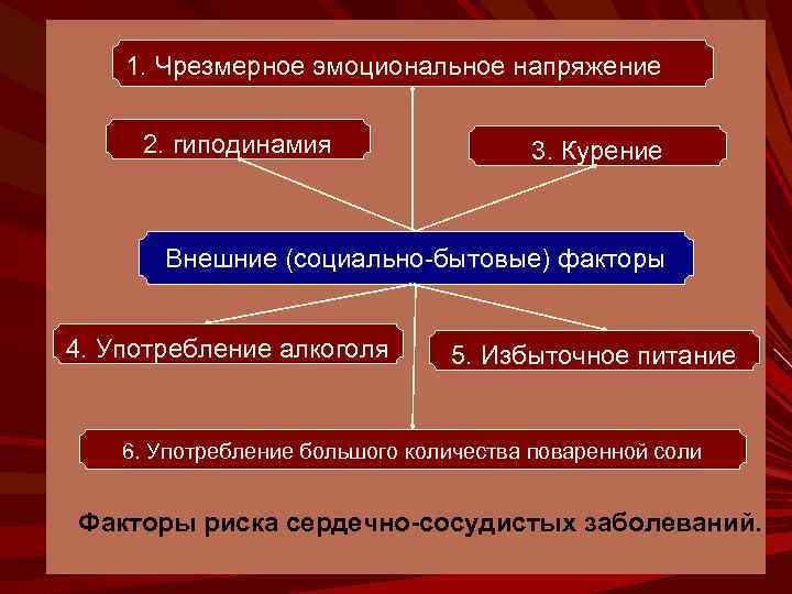 1. Чрезмерное эмоциональное напряжение 2. гиподинамия 3. Курение Внешние (социально-бытовые) факторы 4. Употребление алкоголя