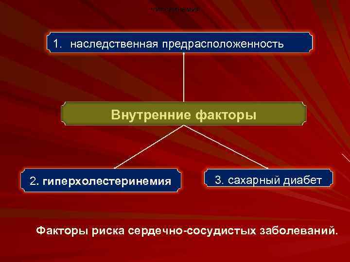  • гиподинамия 1. наследственная предрасположенность Внутренние факторы 2. гиперхолестеринемия 3. сахарный диабет Факторы