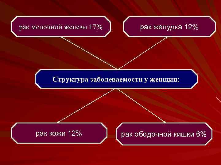 рак молочной железы 17% рак желудка 12% Структура заболеваемости у женщин: рак кожи 12%