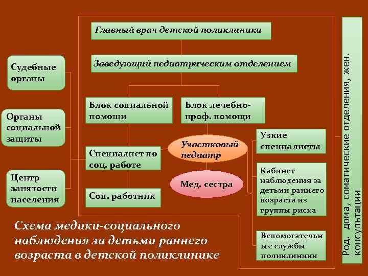Судебные органы Органы социальной защиты Заведующий педиатрическим отделением Блок социальной помощи Специалист по соц.