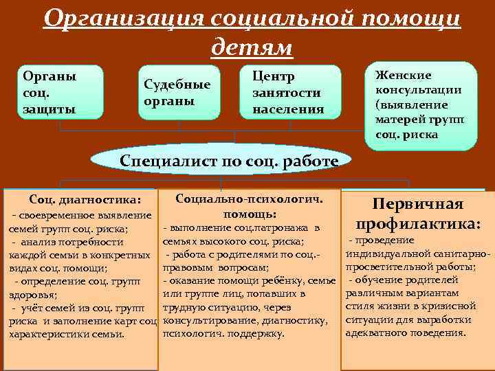 Организация социальной помощи детям Органы соц. защиты Судебные органы Центр занятости населения Женские консультации