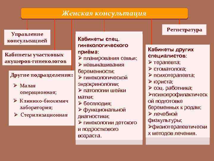 Женская консультация Управление консультацией Кабинеты спец. гинекологического приёма: Кабинеты участковых Ø планирования семьи; акушеров-гинекологов