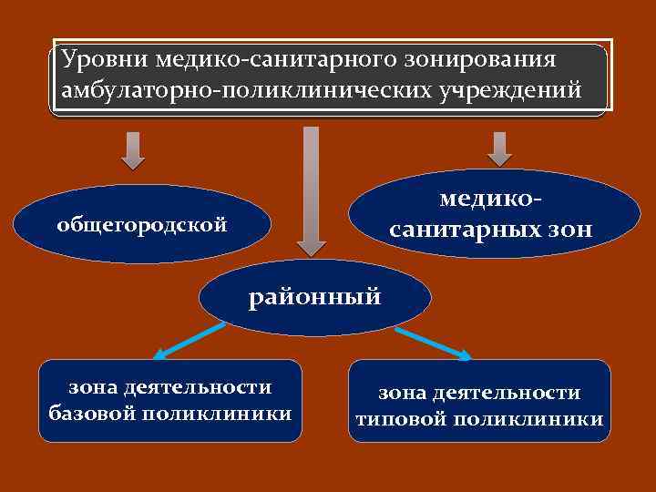 Уровни медико-санитарного зонирования амбулаторно-поликлинических учреждений медикосанитарных зон общегородской районный зона деятельности базовой поликлиники зона