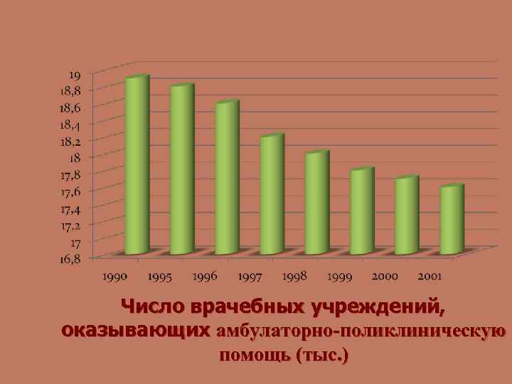 Число врачебных учреждений, оказывающих амбулаторно-поликлиническую помощь (тыс. ) 