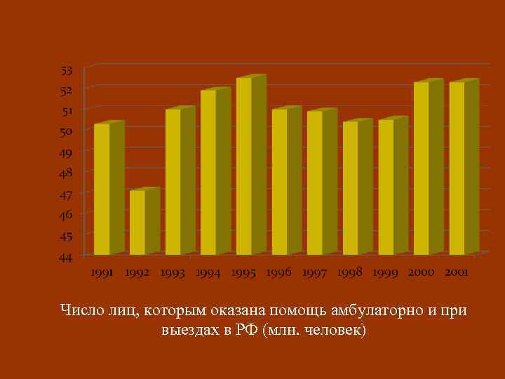 Число лиц, которым оказана помощь амбулаторно и при выездах в РФ (млн. человек) 