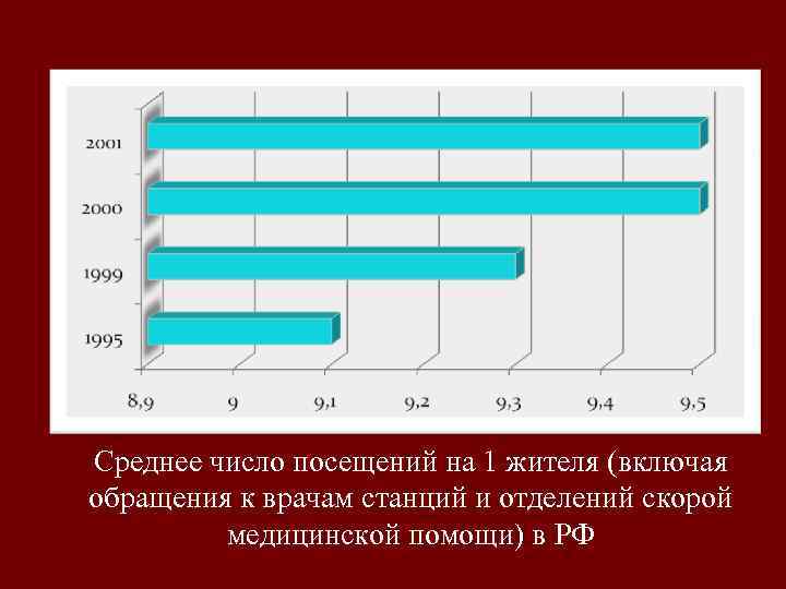 Среднее число посещений на 1 жителя (включая обращения к врачам станций и отделений скорой