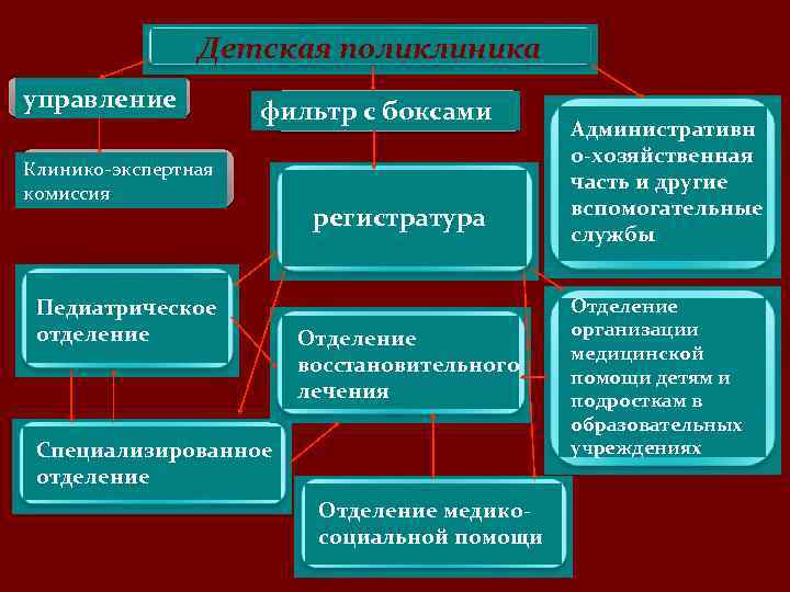 Детская поликлиника управление фильтр с боксами Клинико-экспертная комиссия Педиатрическое отделение регистратура Отделение восстановительного лечения