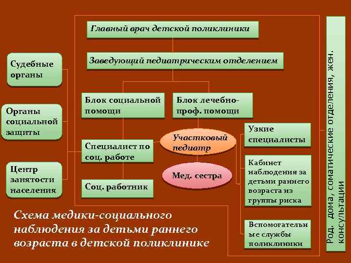 Судебные органы Органы социальной защиты Заведующий педиатрическим отделением Блок социальной помощи Специалист по соц.