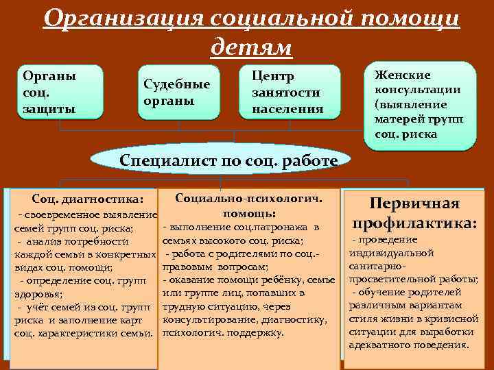 Организация социальной помощи детям Органы соц. защиты Судебные органы Центр занятости населения Женские консультации