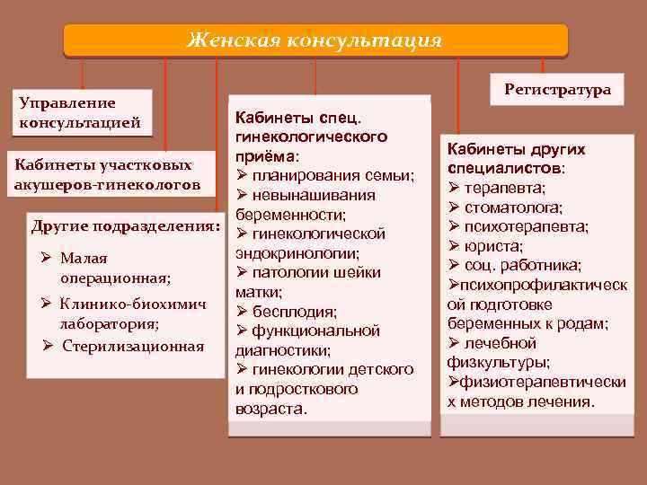 Женская консультация Управление консультацией Кабинеты спец. гинекологического приёма: Кабинеты участковых Ø планирования семьи; акушеров-гинекологов