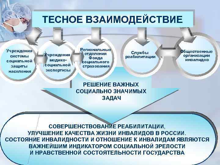 ТЕСНОЕ ВЗАИМОДЕЙСТВИЕ Учреждения системы социальной защиты населения Учреждения медикосоциальной экспертизы Региональные отделения Фонда социального