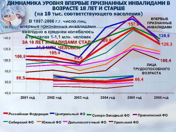 ДИМНАМИКА УРОВНЯ ВПЕРВЫЕ ПРИЗНАННЫХ ИНВАЛИДАМИ В ВОЗРАСТЕ 18 ЛЕТ И СТАРШЕ (на 10 тыс.