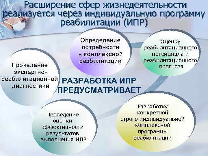  Расширение сфер жизнедеятельности реализуется через индивидуальную программу реабилитации (ИПР) Проведение экспертнореабилитационной диагностики Определение