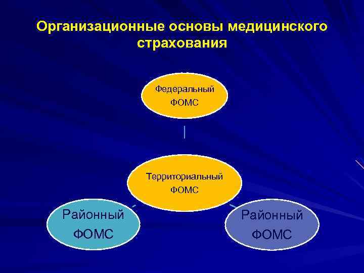 Организационные основы медицинского страхования Федеральный ФОМС Территориальный ФОМС Районный ФОМС 