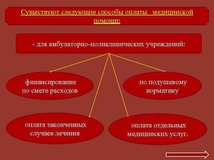 Существуют следующие способы оплаты медицинской помощи: - для амбулаторно-поликлинических учреждений: финансирование по смете расходов