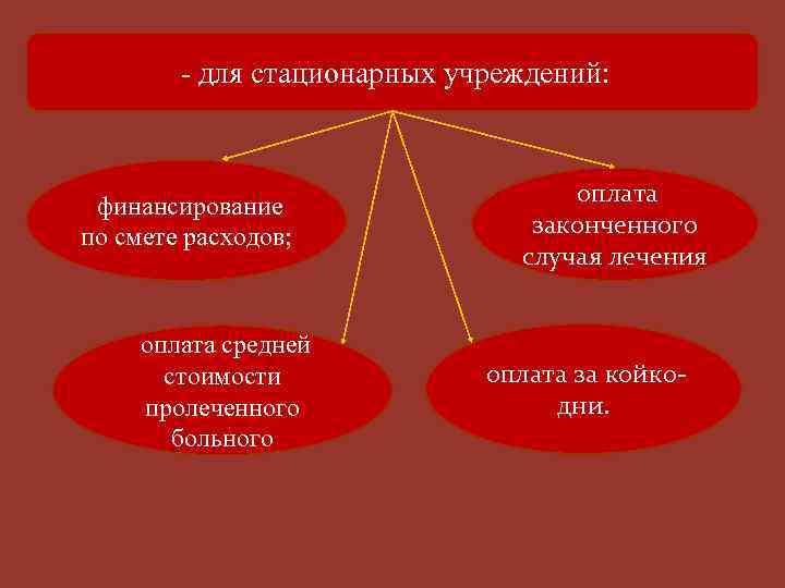 - для стационарных учреждений: финансирование по смете расходов; оплата средней стоимости пролеченного больного оплата