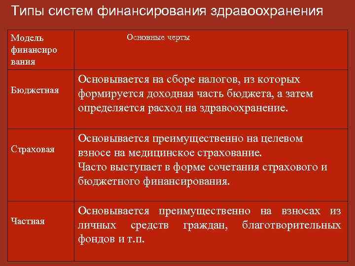 Типы систем финансирования здравоохранения Модель финансиро вания Бюджетная Страховая Частная Основные черты Основывается на