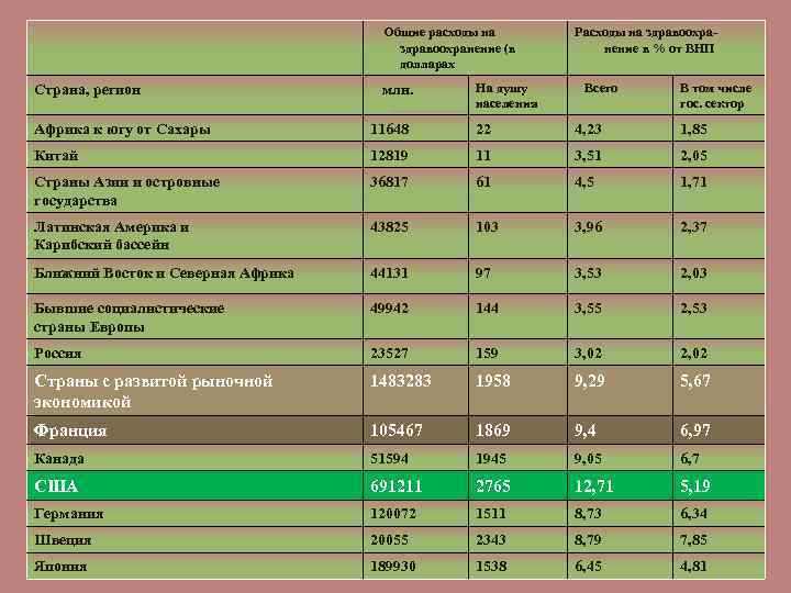 Общие расходы на здравоохранение (в долларах Страна, регион млн. На душу населения Расходы на