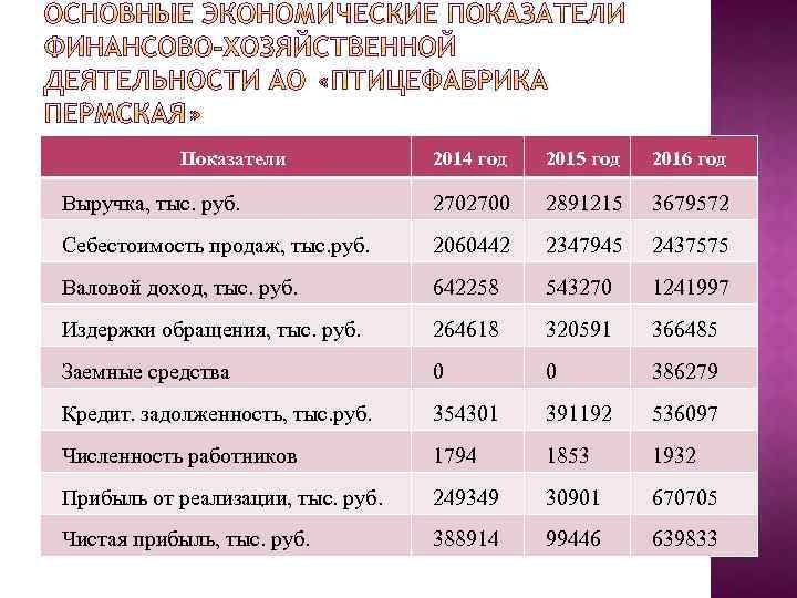 Показатели 2014 год 2015 год 2016 год Выручка, тыс. руб. 2702700 2891215 3679572 Себестоимость