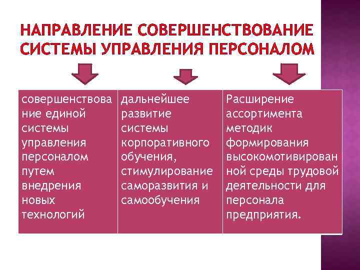 НАПРАВЛЕНИЕ СОВЕРШЕНСТВОВАНИЕ СИСТЕМЫ УПРАВЛЕНИЯ ПЕРСОНАЛОМ совершенствова ние единой системы управления персоналом путем внедрения новых