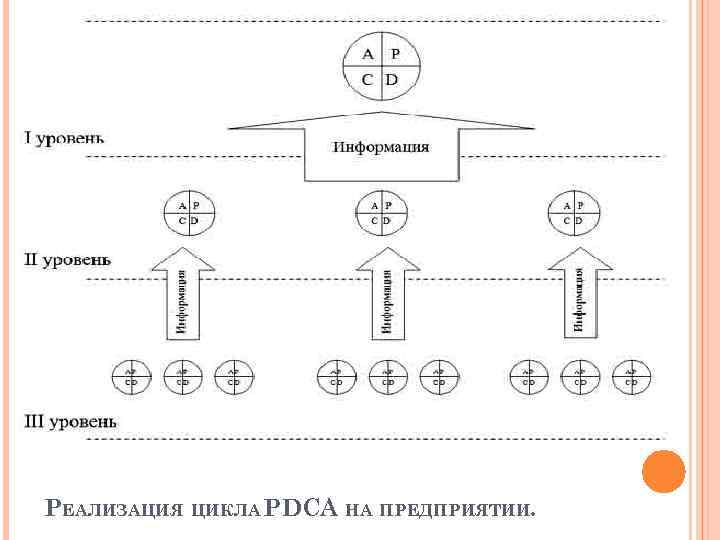 РЕАЛИЗАЦИЯ ЦИКЛА PDCA НА ПРЕДПРИЯТИИ. 