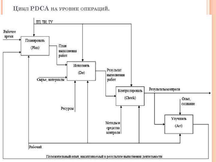 ЦИКЛ PDCA НА УРОВНЕ ОПЕРАЦИЙ. 