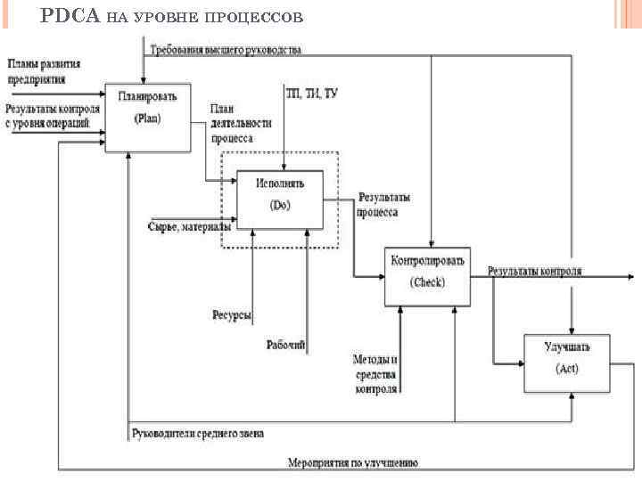 PDCA НА УРОВНЕ ПРОЦЕССОВ 