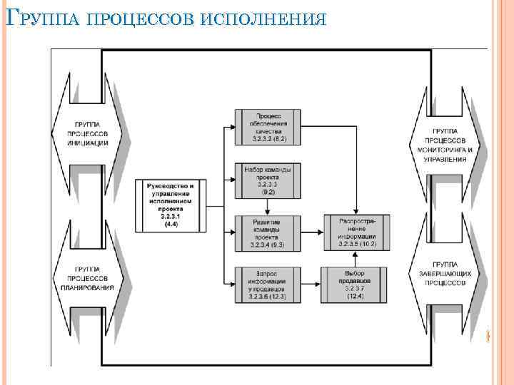 ГРУППА ПРОЦЕССОВ ИСПОЛНЕНИЯ 