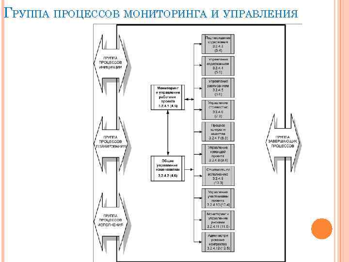 ГРУППА ПРОЦЕССОВ МОНИТОРИНГА И УПРАВЛЕНИЯ 