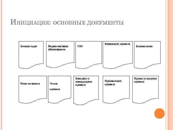 ИНИЦИАЦИЯ: ОСНОВНЫЕ ДОКУМЕНТЫ Бизнес-идея План по вехам Маркетинговое обоснование Устав проекта ТЭО Контракт с