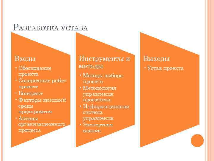 РАЗРАБОТКА УСТАВА Входы • Обоснование проекта • Содержание работ проекта • Контракт • Факторы