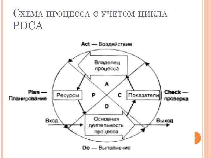 СХЕМА ПРОЦЕССА С УЧЕТОМ ЦИКЛА PDCA 5 