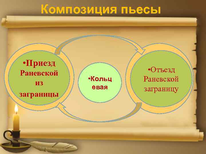 Композиция пьесы • Опоздание к • Приезд приходу Раневской поезда из ( «забыли» Лопахина)