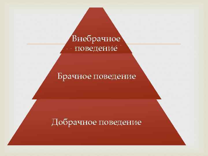 Внебрачное поведение Брачное поведение Добрачное поведение 