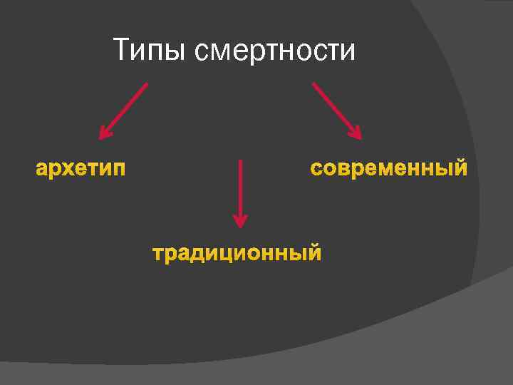 Типы смертности архетип современный традиционный 