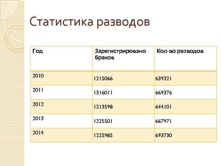 Статистика разводов Год Зарегистрировано браков Кол-во разводов 2010 1215066 639321 2011 1316011 669376 2012