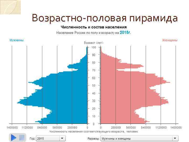 Диаграмма населения россии по возрасту