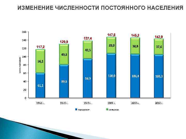 ИЗМЕНЕНИЕ ЧИСЛЕННОСТИ ПОСТОЯННОГО НАСЕЛЕНИЯ 
