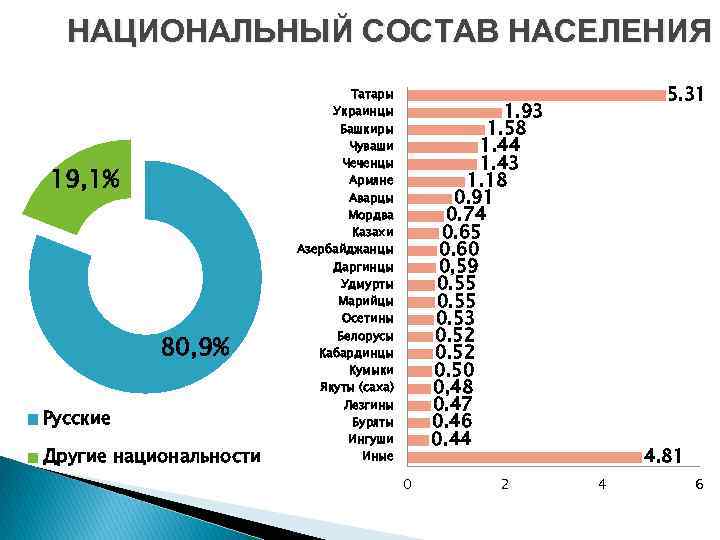 Проект национальный состав россии