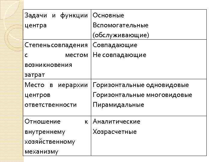 Задачи и функции Основные центра Вспомогательные (обслуживающие) Степень совпадения Совпадающие с местом Не совпадающие