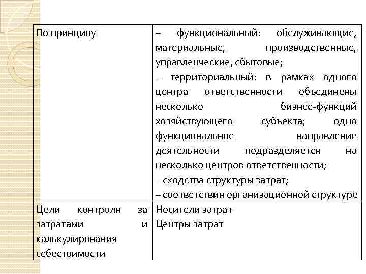По принципу Цели контроля затратами калькулирования себестоимости – функциональный: обслуживающие, материальные, производственные, управленческие, сбытовые;