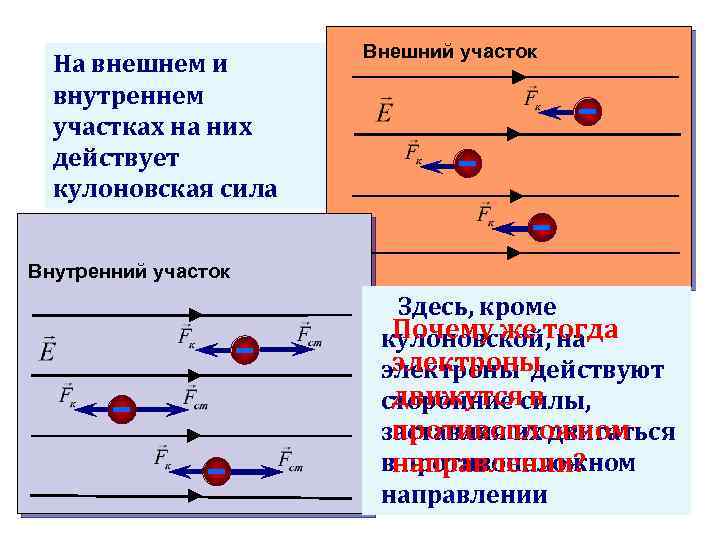 На внешнем и внутреннем участках на них действует кулоновская сила Внешний участок Внутренний участок