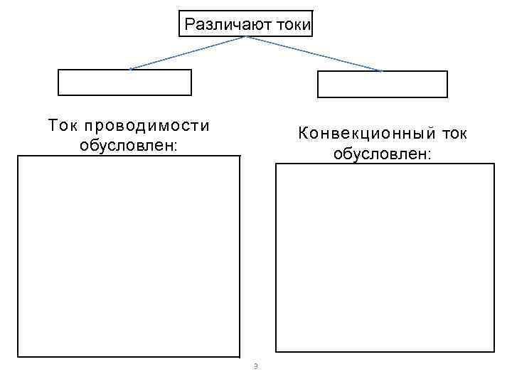 Различают токи Ток проводимости обусловлен: Конвекционный ток обусловлен: 3 