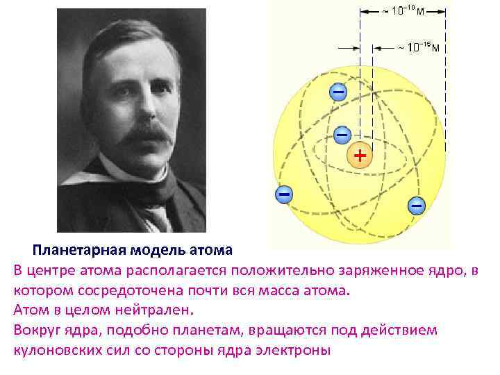 Планетарная модель атома.
