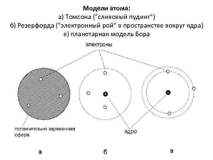 Нарисуйте схематично модель атома предложенную томсоном