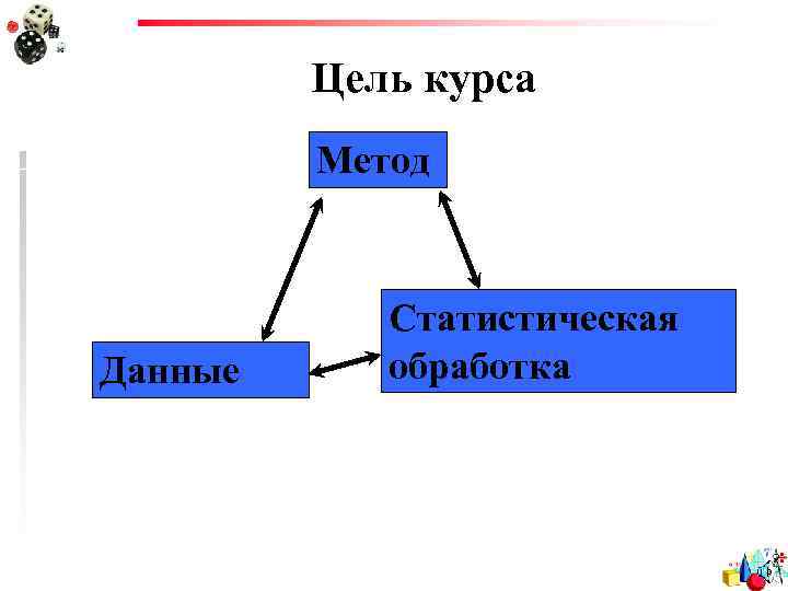 Цель курса Метод Данные Статистическая обработка 