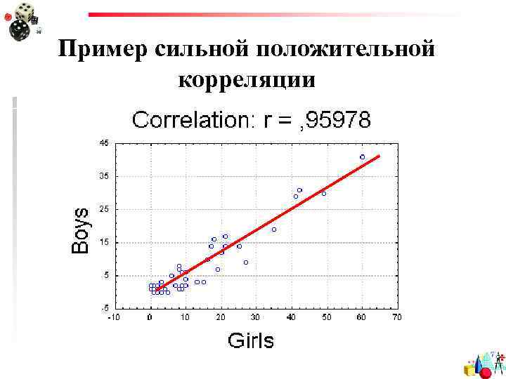 Пример сильной положительной корреляции 