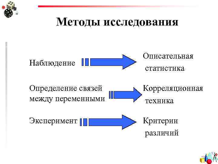 Методы исследования Наблюдение Описательная статистика Определение связей между переменными Корреляционная техника Эксперимент Критерии различий