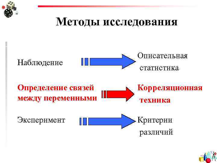 Методы исследования Наблюдение Определение связей между переменными Эксперимент Описательная статистика Корреляционная техника Критерии различий