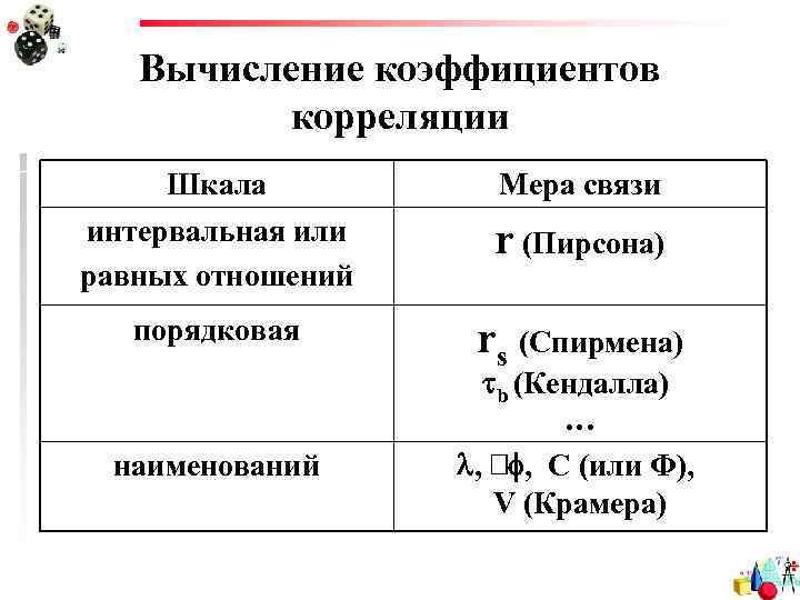 Вычисление коэффициентов корреляции Шкала интервальная или равных отношений r (Пирсона) порядковая rs (Спирмена) наименований